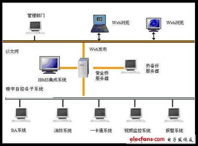 樓宇智能化工程技術的研究與應用——基于電子電路及機電智能化的分析